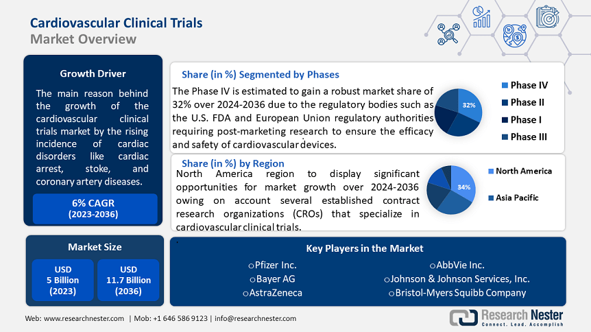 Cardiovascular Clinical Trials Market